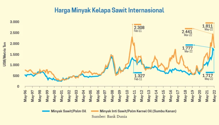 Dinamika Harga Minyak Sawit dan Nilai Tukar Rupiah Terhadap Dolar AS: Tantangan Ekonomi Indonesia