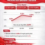 Ekonomi Indonesia Tumbuh 5,29% pada Kuartal II 2026, Didorong oleh Konsumsi Rumah Tangga