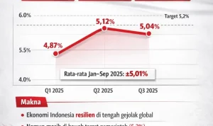 Ekonomi Indonesia Tumbuh 5,29% pada Kuartal II 2026, Didorong oleh Konsumsi Rumah Tangga