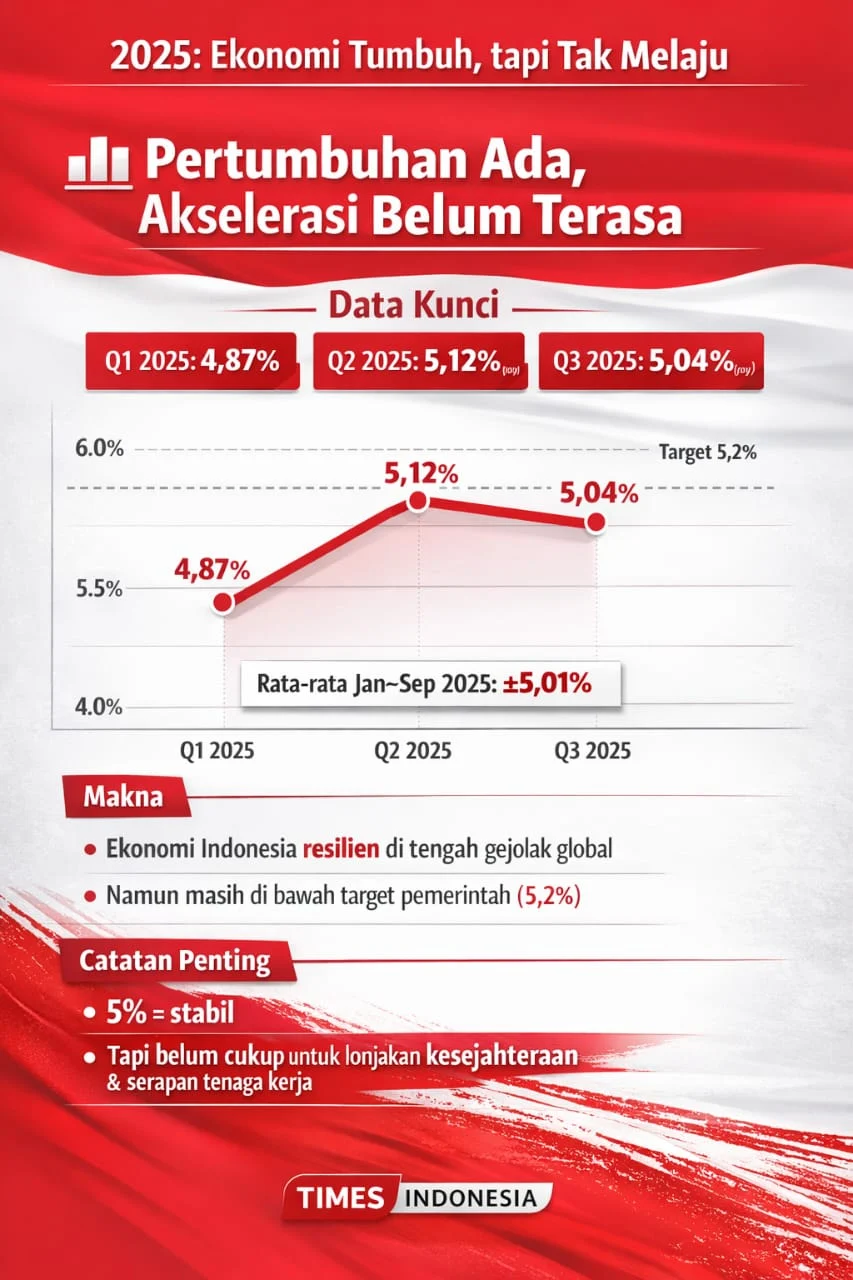 Ekonomi Indonesia Tumbuh 5,29% pada Kuartal II 2026, Didorong oleh Konsumsi Rumah Tangga