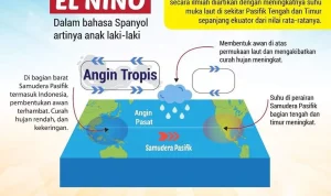 El Niño: Fenomena Iklim yang Mempengaruhi Dunia