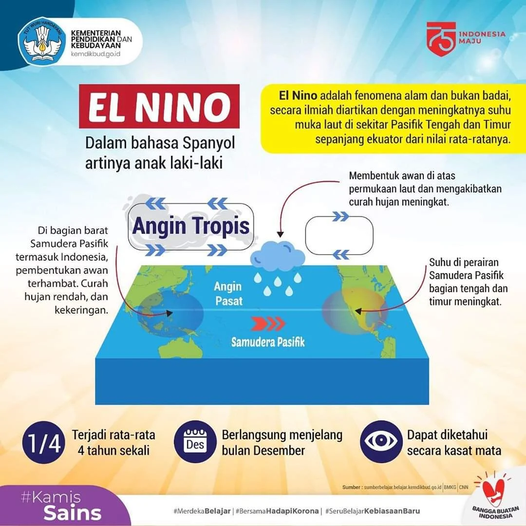 El Niño: Fenomena Iklim yang Mempengaruhi Dunia