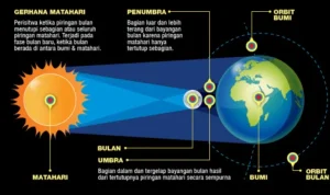 Fenomena Bulan Safar dan Gerhana Matahari Total: Antara Mitos dan Kenyataan