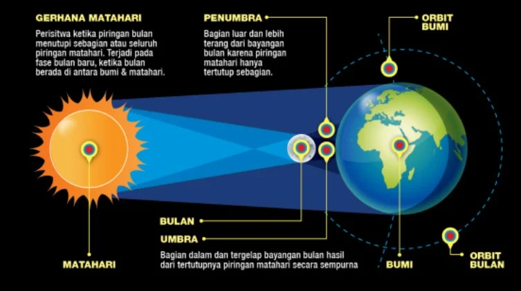 Fenomena Bulan Safar dan Gerhana Matahari Total: Antara Mitos dan Kenyataan