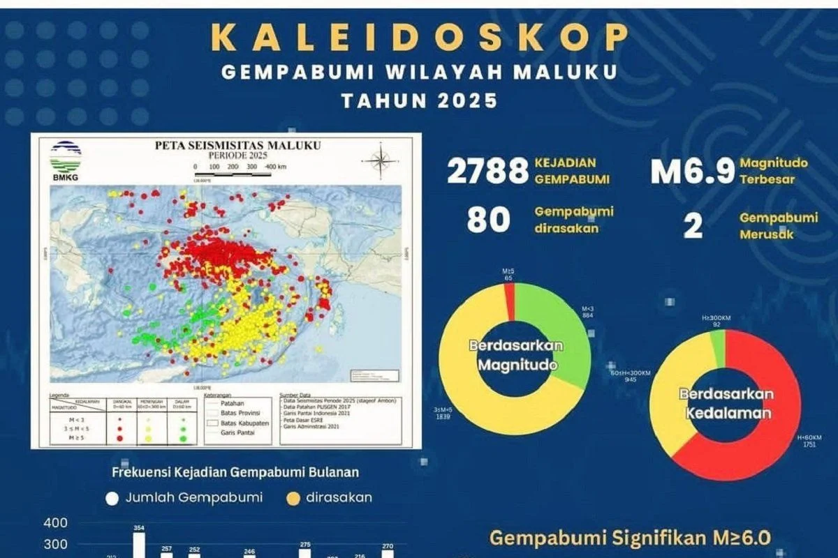 Gempa Bumi Mengguncang Indonesia: Update Terbaru dari BMKG