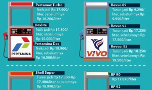 Harga BBM Terbaru Agustus 2026: Pertamax Turun, Ini Daftar Lengkap Harga di Semua SPBU