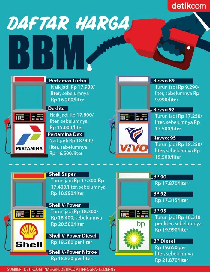 Harga BBM Terbaru Agustus 2026: Pertamax Turun, Ini Daftar Lengkap Harga di Semua SPBU
