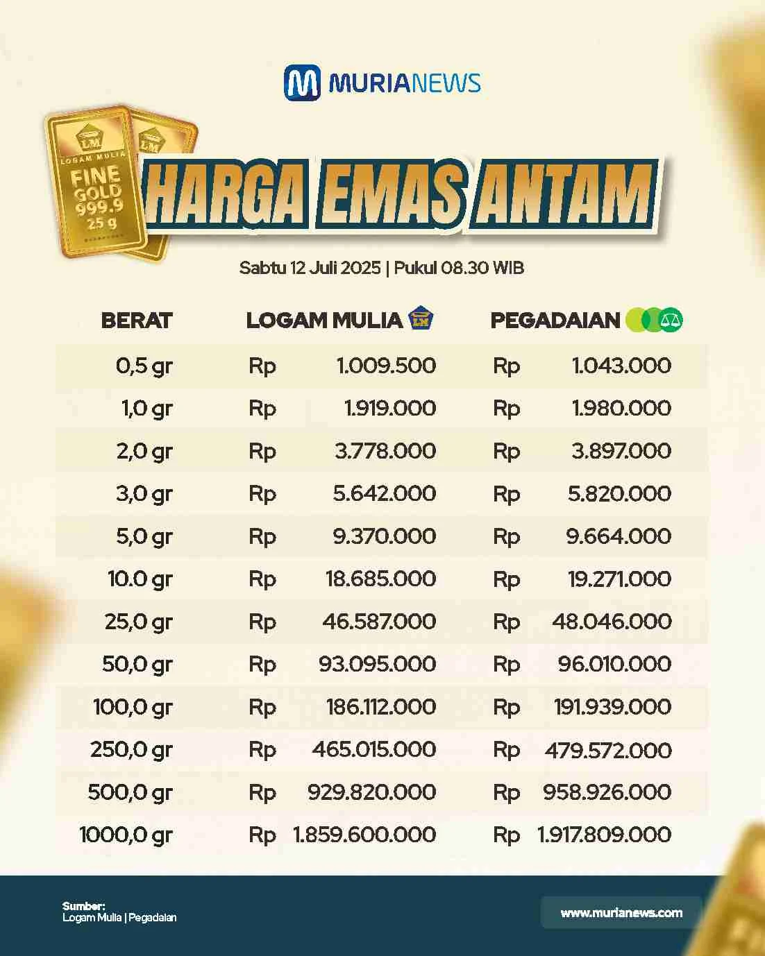 Harga Emas Antam Melonjak, Capai Rp2,7 Juta per Gram