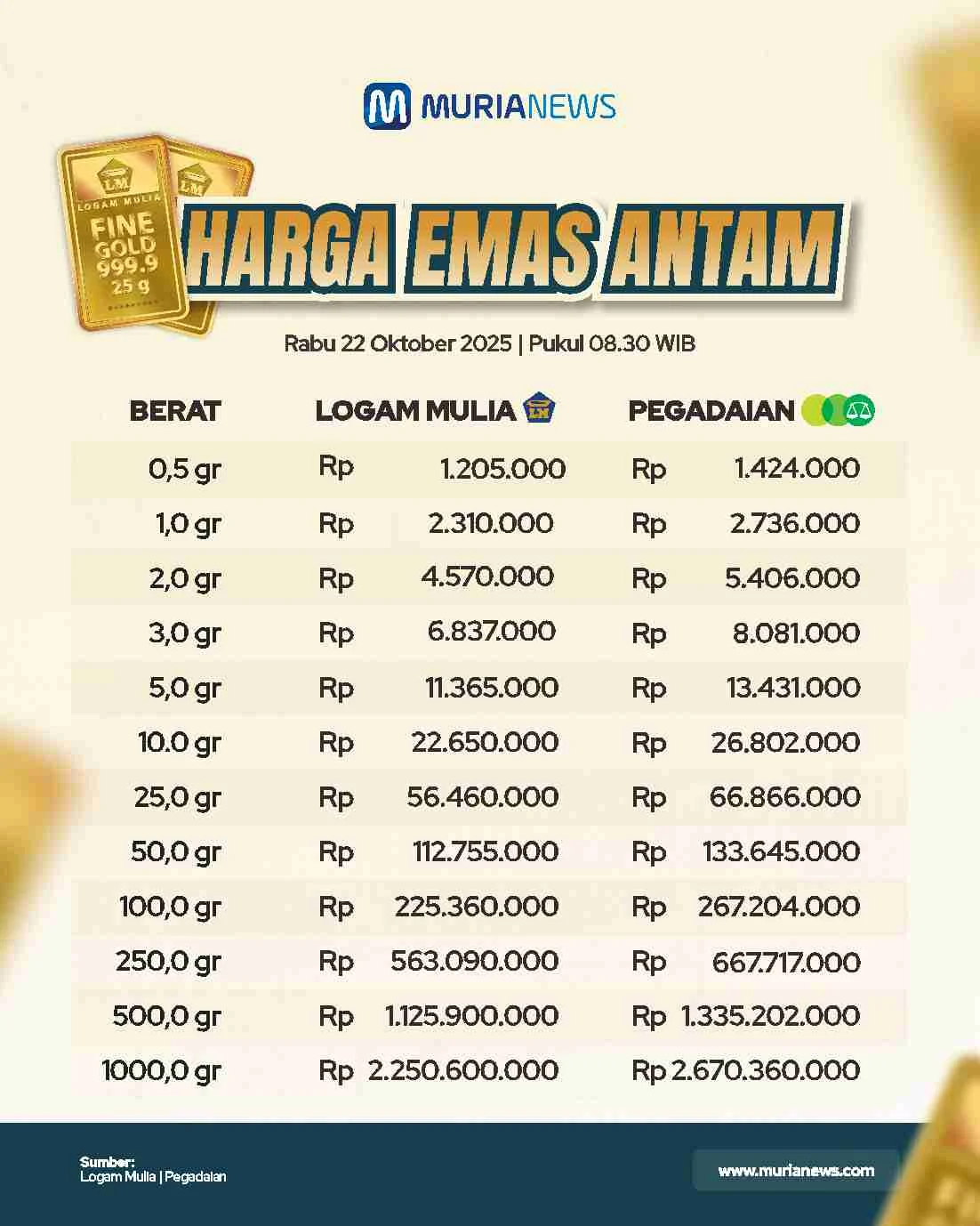 Harga Emas Antam Turun Rp 29 Ribu per Gram, Ini Rincian Terbaru