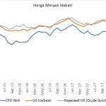 Harga Minyak Sawit dan Nilai Tukar Rupiah Terhadap Dolar AS: Dinamika Ekonomi Indonesia