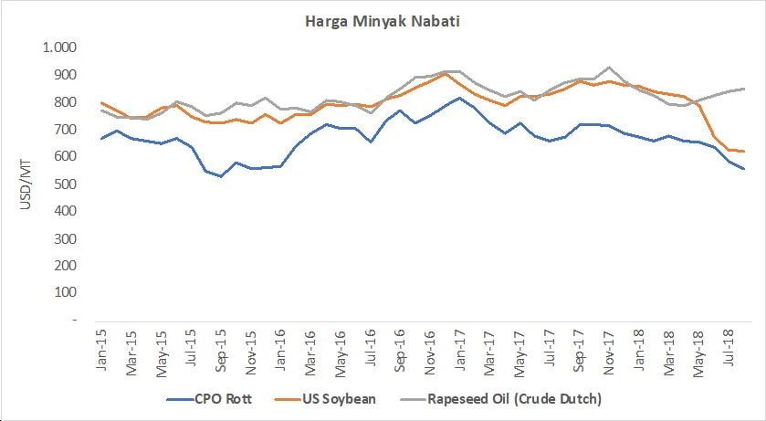 Harga Minyak Sawit dan Nilai Tukar Rupiah Terhadap Dolar AS: Dinamika Ekonomi Indonesia