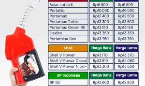 Harga Pertamax Turun, Ini Daftar Lengkap Harga BBM Pertamina Terbaru