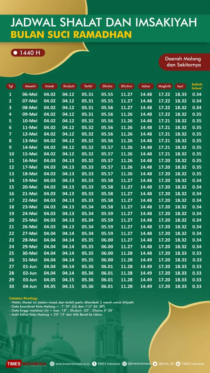 Jadwal Sholat Malang dan Sekitarnya untuk Menunaikan Ibadah Tepat Waktu