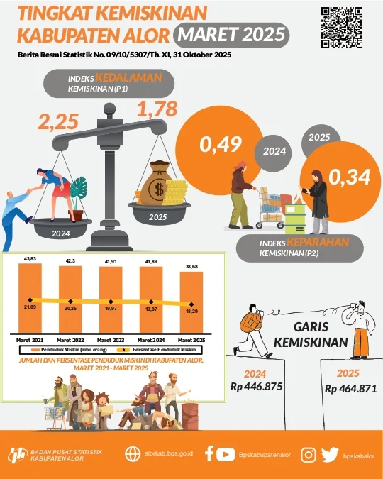 Kabupaten Alor: Potret Kemiskinan dan Harapan