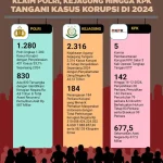 Kasus Korupsi dan Integritas Hakim: Tantangan Bagi Negara Hukum