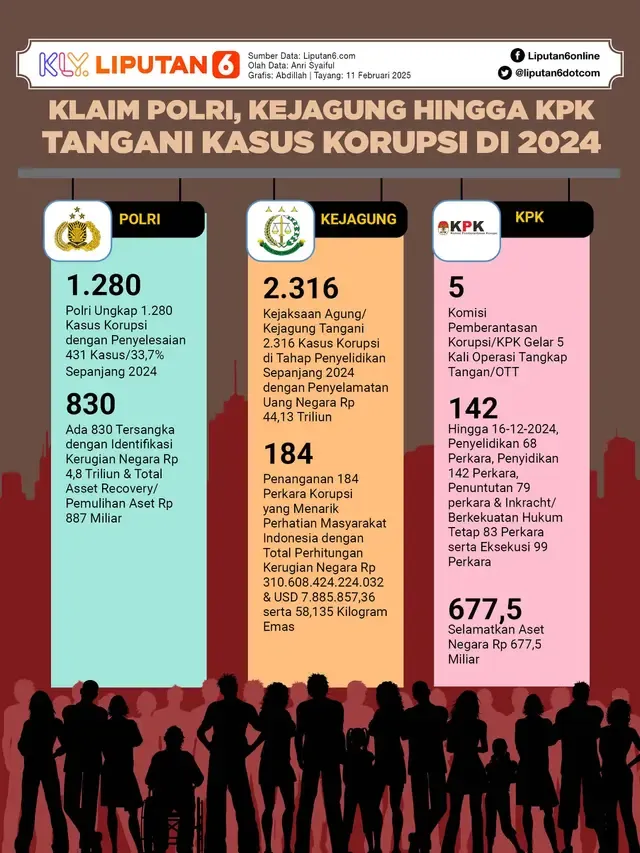 Kasus Korupsi dan Integritas Hakim: Tantangan Bagi Negara Hukum