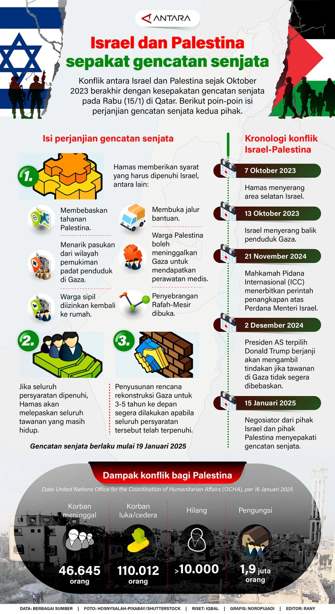 Konflik Israel dan Gaza: Gencatan Senjata Belum Terwujud