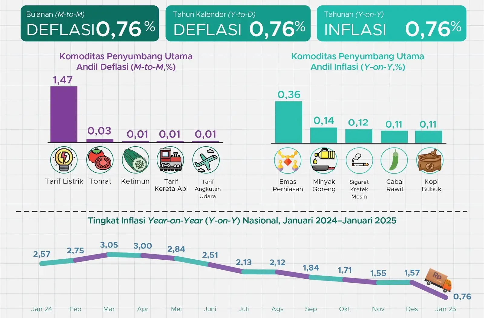 Kospi Melompat 1,17% di Tengah Kecemasan Inflasi dan Perang Dagang