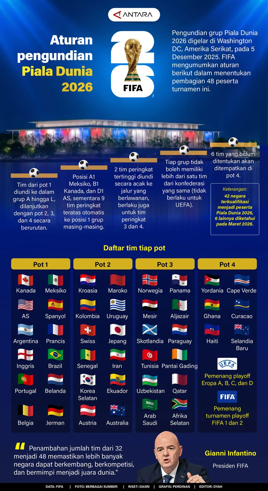 Krisis FIFA: Infantino Terancam Setelah Rencana Privatisasi Piala Dunia Gagal