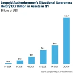 Krisis Hedge Fund Situational Awareness: Leopold Aschenbrenner Mengalami Kerugian Besar