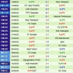 KuPS Pimpin Klasemen Veikkausliiga, IFK Mariehamn Cari Kemenangan Pertama