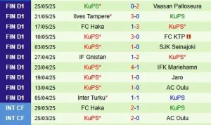 KuPS Pimpin Klasemen Veikkausliiga, IFK Mariehamn Cari Kemenangan Pertama