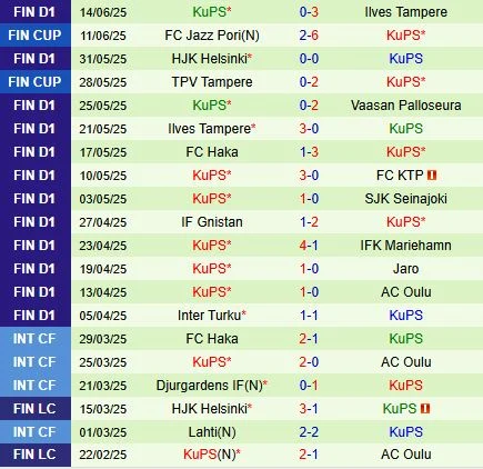 KuPS Pimpin Klasemen Veikkausliiga, IFK Mariehamn Cari Kemenangan Pertama