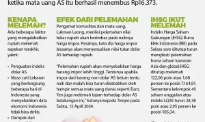 Nilai Tukar Rupiah Melemah, Dampaknya terhadap Perekonomian dan Strategi Menghadapinya