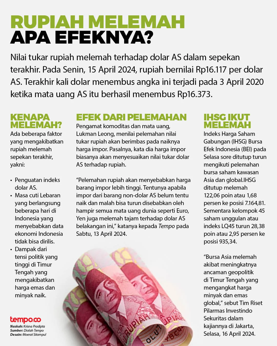 Nilai Tukar Rupiah Melemah, Dampaknya terhadap Perekonomian dan Strategi Menghadapinya