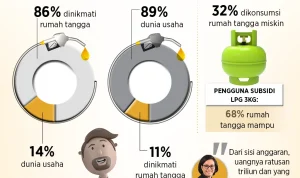 Pemerintah Berencana Batasi Pertalite untuk Orang Kaya dan Update Terbaru Lainnya