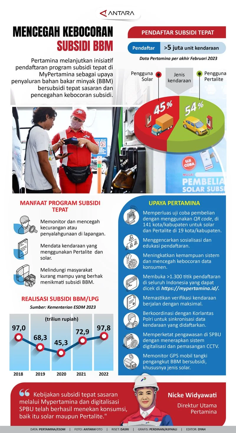 Pemerintah dan Pertamina Lakukan Langkah Strategis untuk Mengatasi Kebocoran Subsidi BBM