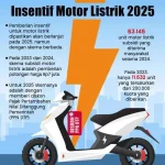 Pemerintah Luncurkan Program Motor Listrik Nasional dengan Insentif Menarik