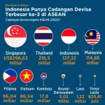 Penghasilan Hakim Indonesia Melampaui Singapura, Indonesia Jadi Eksportir F&B Terbesar Keempat di ASEAN