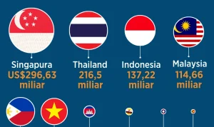Penghasilan Hakim Indonesia Melampaui Singapura, Indonesia Jadi Eksportir F&B Terbesar Keempat di ASEAN