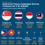 Penghasilan Hakim Indonesia Melampaui Singapura, Indonesia Jadi Eksportir F&B Terbesar Keempat di ASEAN