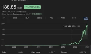 Prediksi Saham Teknologi: NVDA, AMD, dan ORCL Uji Dukungan EMA 50-Hari