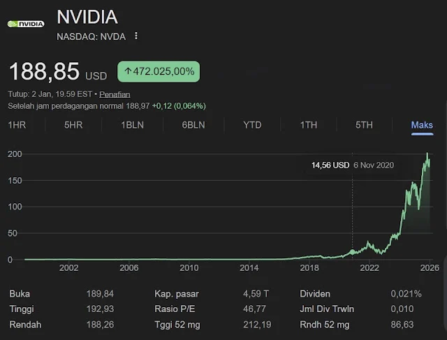 Prediksi Saham Teknologi: NVDA, AMD, dan ORCL Uji Dukungan EMA 50-Hari