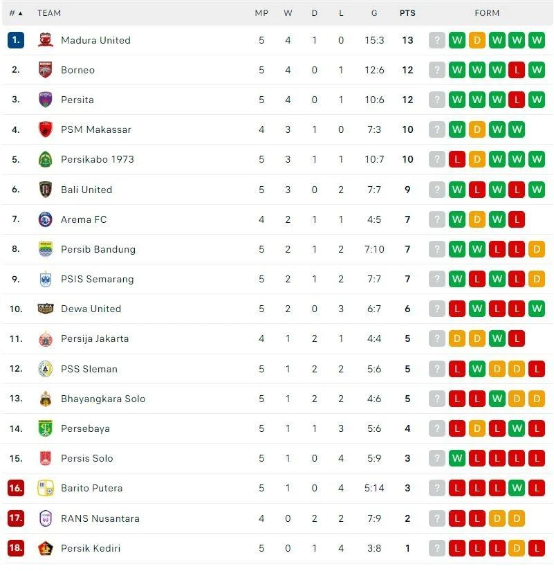 Skor Indonesia Malam Ini: Update Terbaru Hasil Pertandingan dan Klasemen Liga
