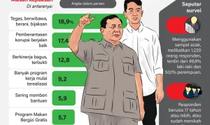 Survei Ungkap Kepuasan Publik ke Prabowo Turun, Pemerintah Siap Evaluasi