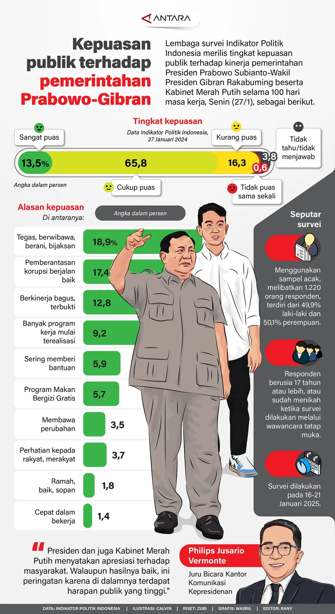 Survei Ungkap Kepuasan Publik ke Prabowo Turun, Pemerintah Siap Evaluasi