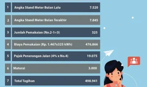 Tarif Listrik PLN Tidak Naik, Ini Alasan dan Dampaknya Bagi Masyarakat