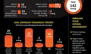 Tersangka Kasus Terorisme dan Kejahatan Lainnya: Tinjauan Kasus Terkini